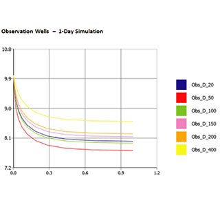 Pump test fitting using AnAqSim flow modeling